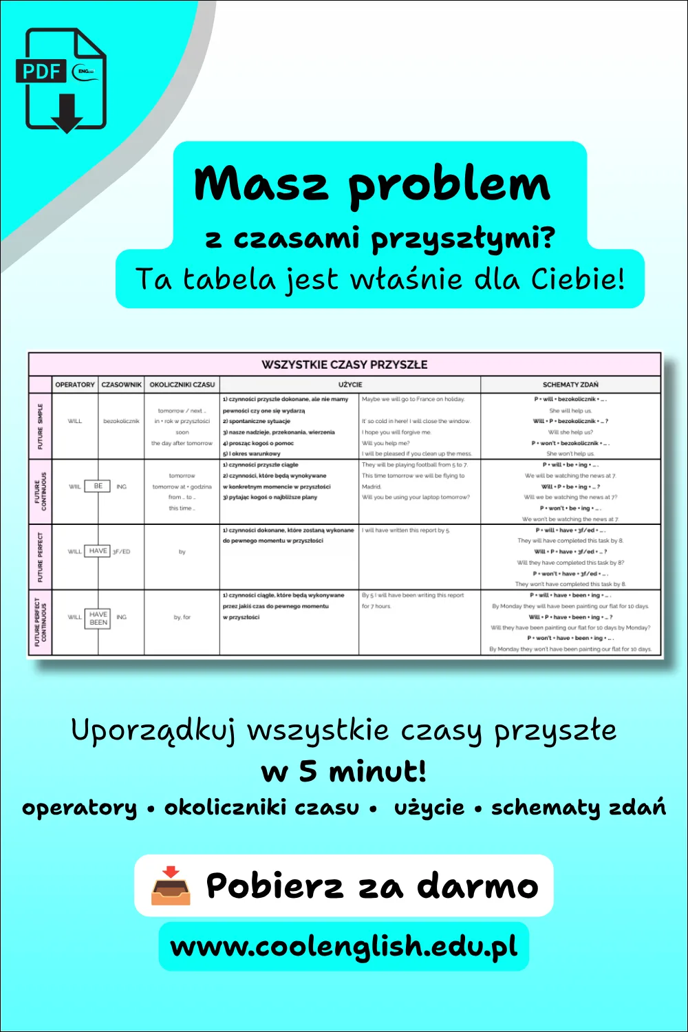 Tabelka zestawiająca wszystkie czasy przyszłe w angielskim : operatory, okoliczniki czasy, użycia i schematy zdań.