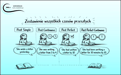 zestawienie wszystkich czasów przeszłych w angielskim - wpis na blogu
