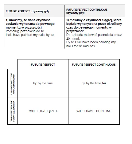 porównanie Present Perfect i Present Perfect Continuous wpis na blogu