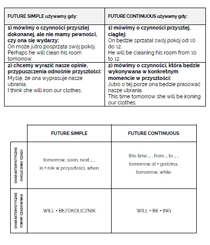 tabelki porównujące Future Simple i Future Continuous