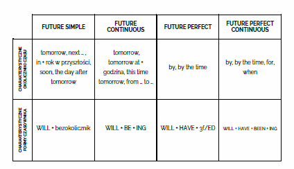 zestawienie czasów przyszłych wpis na blogu