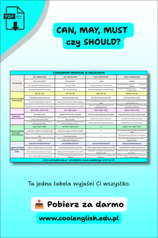 Grafika przedstawiająca tabelę z czasownikami modalnymi CAN, MAY, MUST i SHOULD oraz informację o darmowym PDF-ie do nauki języka angielskiego.
