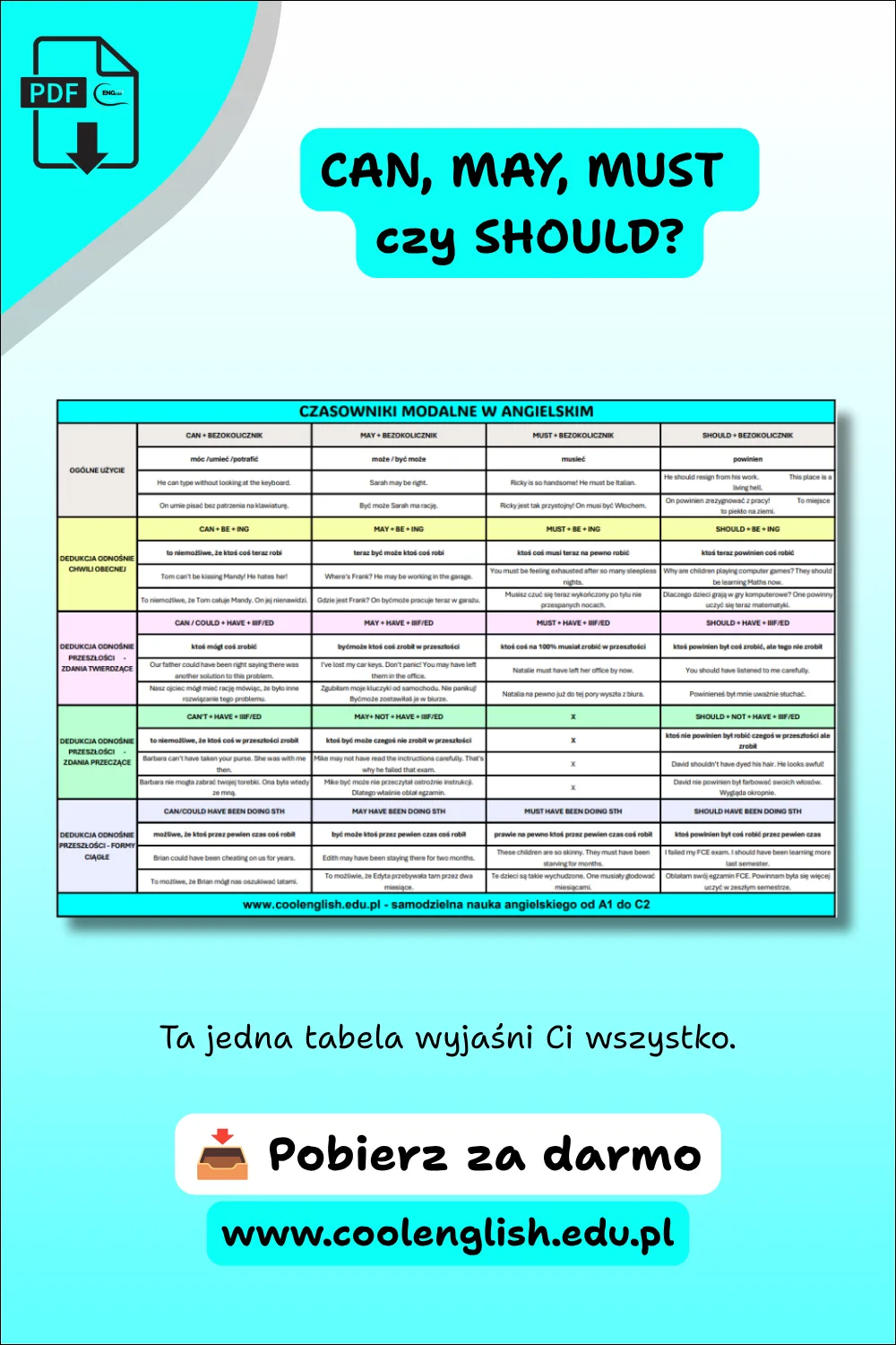 Grafika przedstawiająca tabelę z czasownikami modalnymi CAN, MAY, MUST i SHOULD oraz informację o darmowym PDF-ie do nauki języka angielskiego.