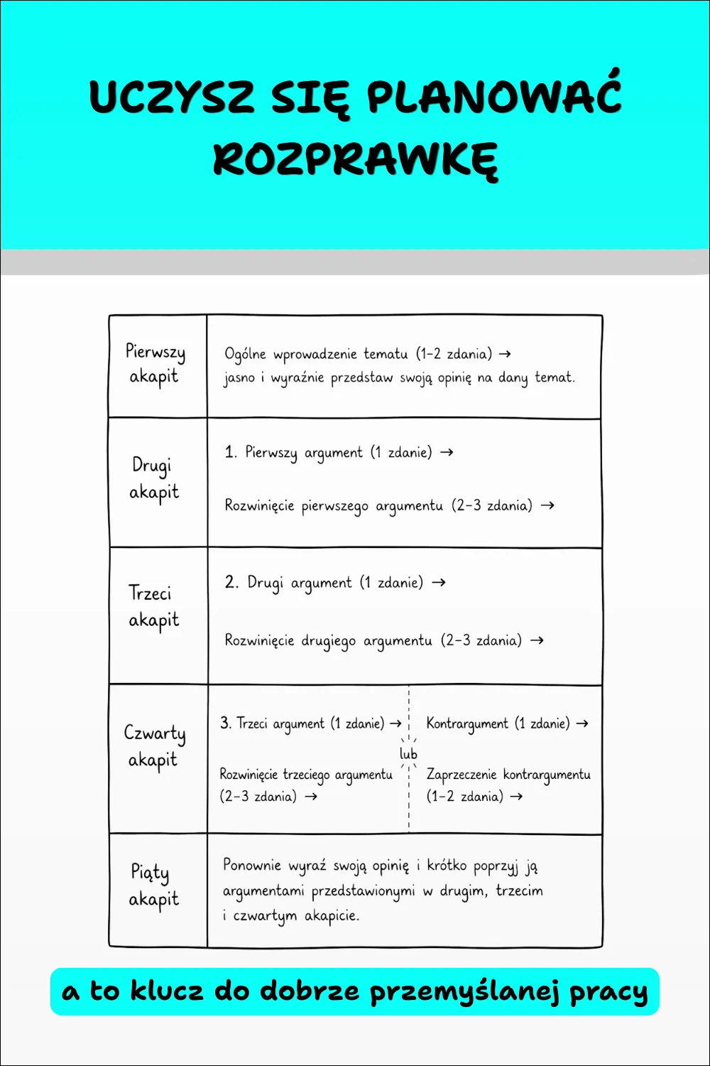 English Writing #1 – Opinion Essay – gotowy plan opinion essay krok po kroku z omówieniem budowy rozprawki.