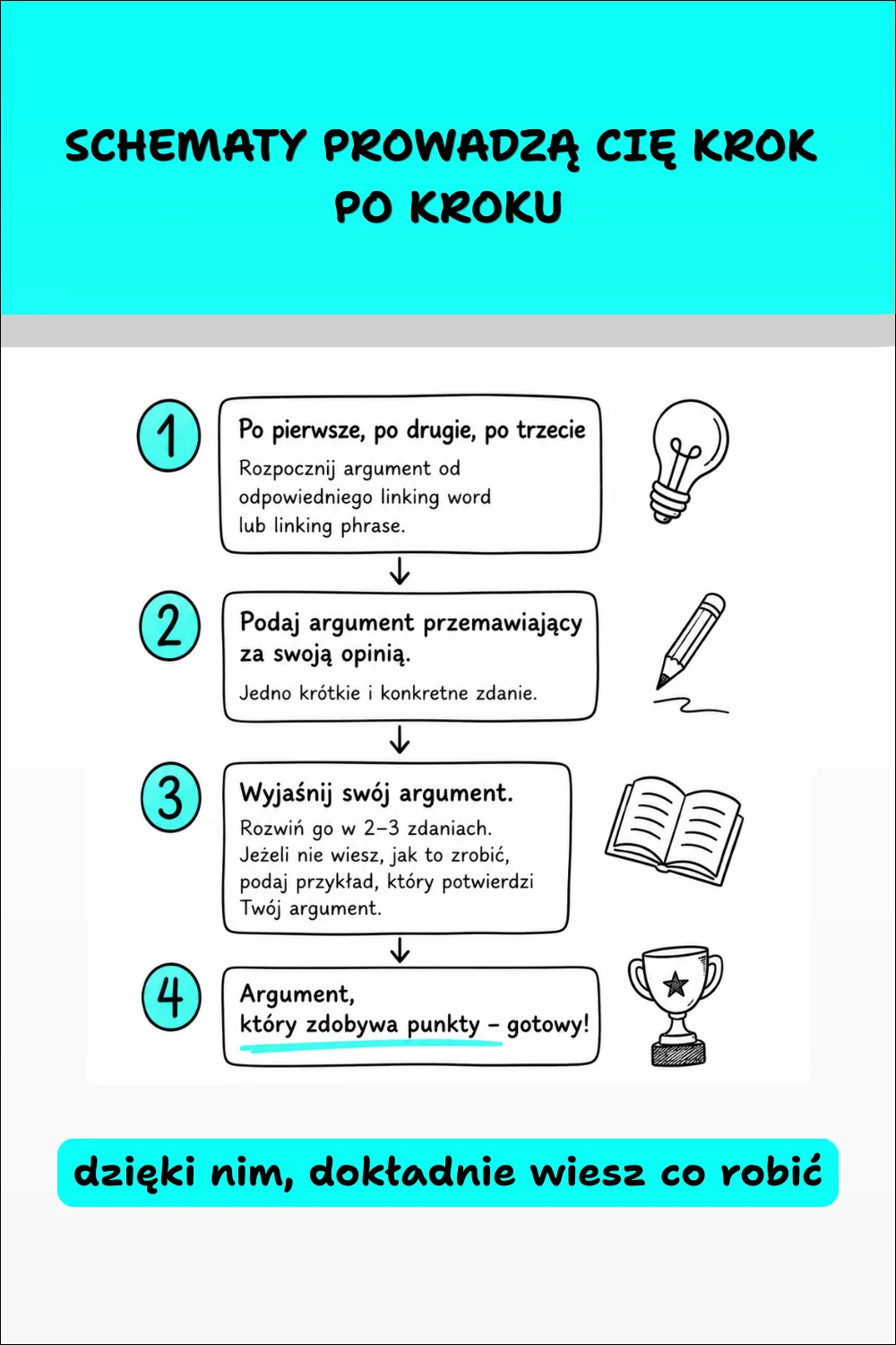 English Writing #1 – Opinion Essay – schemat pokazujący krok po kroku, jak napisać argument do opinion essay po angielsku.