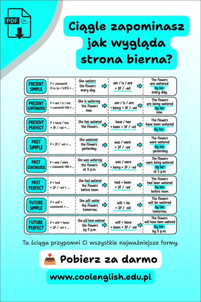 Grafika przedstawiająca schemat strony biernej w najważniejszych czasach angielskich wraz z budową zdań i przykładami w stronie czynnej i biernej.